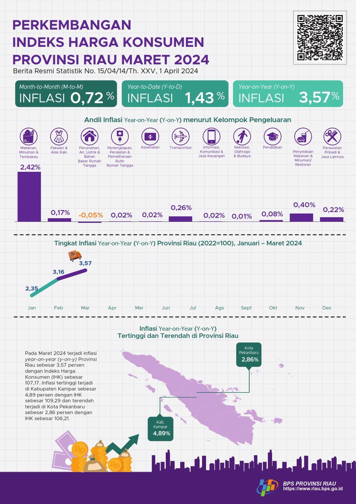 Development of Consumer Price Index of Riau Province, March 2024