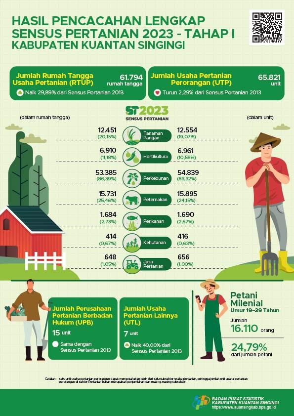 Leaflet,Complete Enumeration Results of the 2023  Census of Agriculture - Edition 1 Kuansing Regency