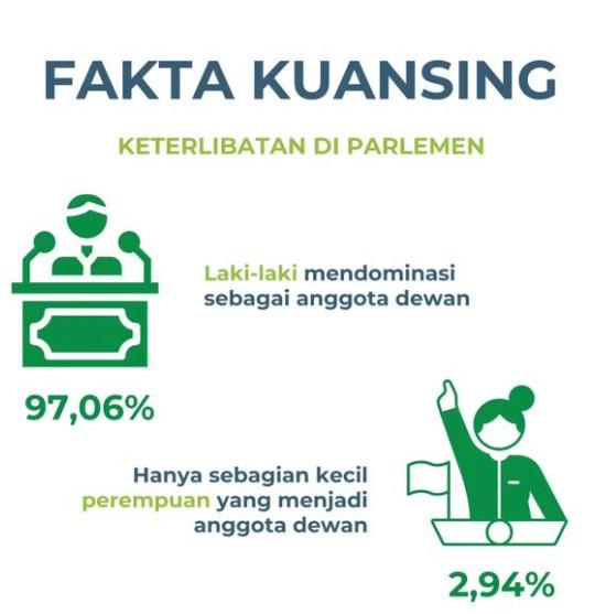 Statistik Kuansing: Hanya 2,94% keterwakilan perempuan dalam lembaga legislatif 