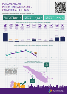 Development Of Consumer Price Index Of Riau Province, July 2024