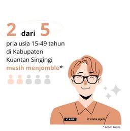 Statistik Kuansing: 3 dari 10 penduduk 15 tahun ke atas adalah perokok