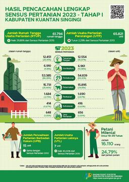 Leaflet,Complete Enumeration Results of the 2023  Census of Agriculture - Edition 1 Kuansing Regency