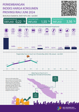 Development Of Consumer Price Index Of Riau Province, June 2024